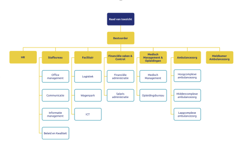 organisatieschema RAVU